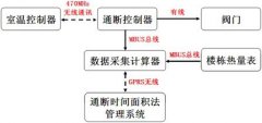 通断时间面积_超声波热量表